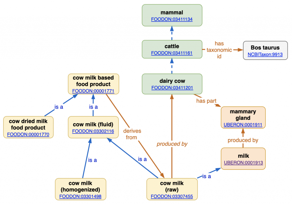 Milk products FoodOn