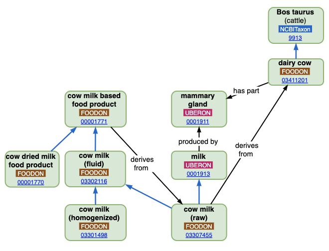 Milk Products Foodon